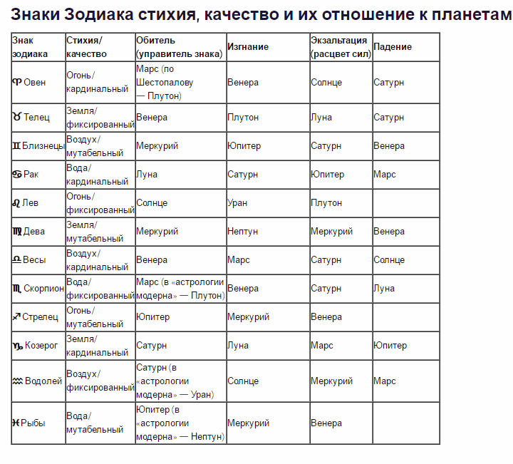 Отношения планет. Знаки зодиака и планеты управители таблица. Обители планет в астрологии таблица. Планеты управители знаков зодиака таблица Джйотиш. Обозначение Сатурна в астрологии таблица.